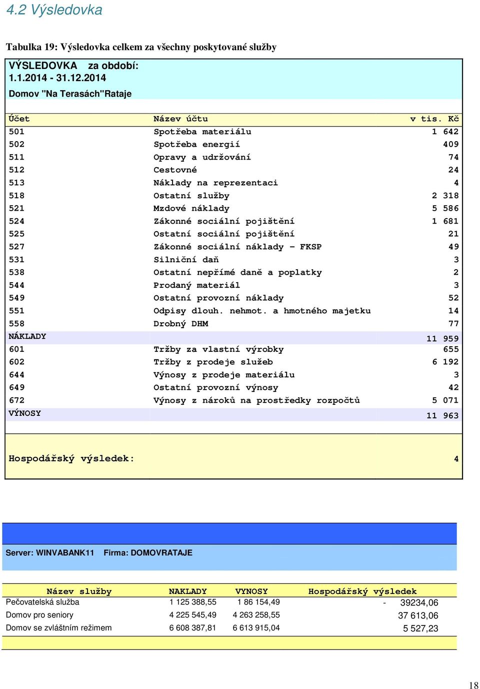 pojištění 1 681 525 Ostatní sociální pojištění 21 527 Zákonné sociální náklady - FKSP 49 531 Silniční daň 3 538 Ostatní nepřímé daně a poplatky 2 544 Prodaný materiál 3 549 Ostatní provozní náklady