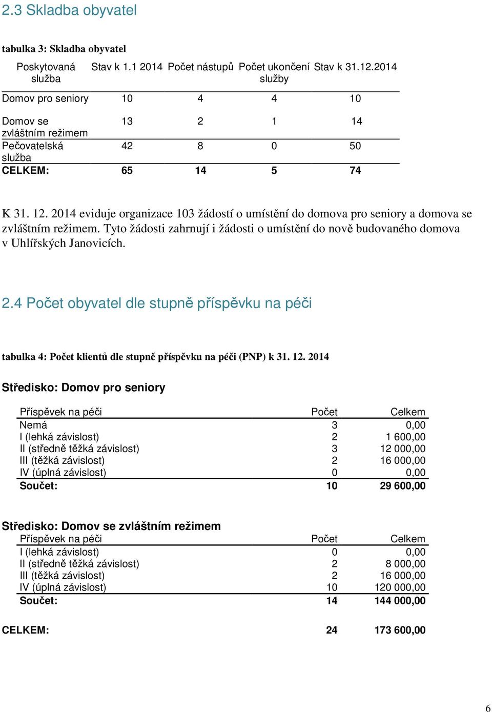 2014 eviduje organizace 103 žádostí o umístění do domova pro seniory a domova se zvláštním režimem. Tyto žádosti zahrnují i žádosti o umístění do nově budovaného domova v Uhlířských Janovicích. 2.