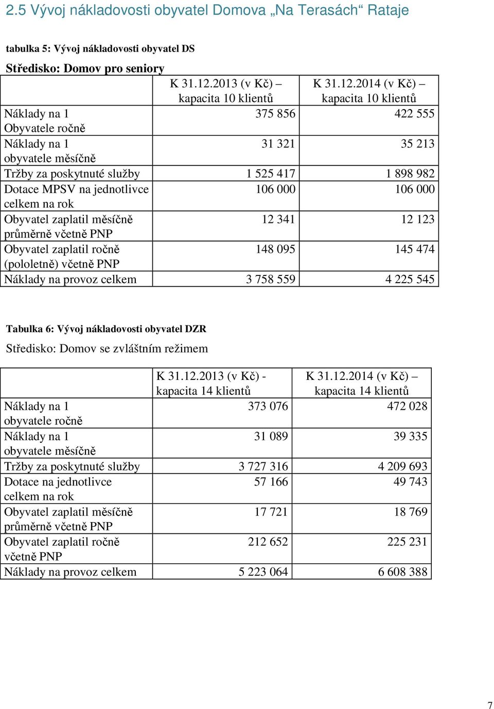 2014 (v Kč) kapacita 10 klientů Náklady na 1 375 856 422 555 Obyvatele ročně Náklady na 1 31 321 35 213 obyvatele měsíčně Tržby za poskytnuté služby 1 525 417 1 898 982 Dotace MPSV na jednotlivce 106