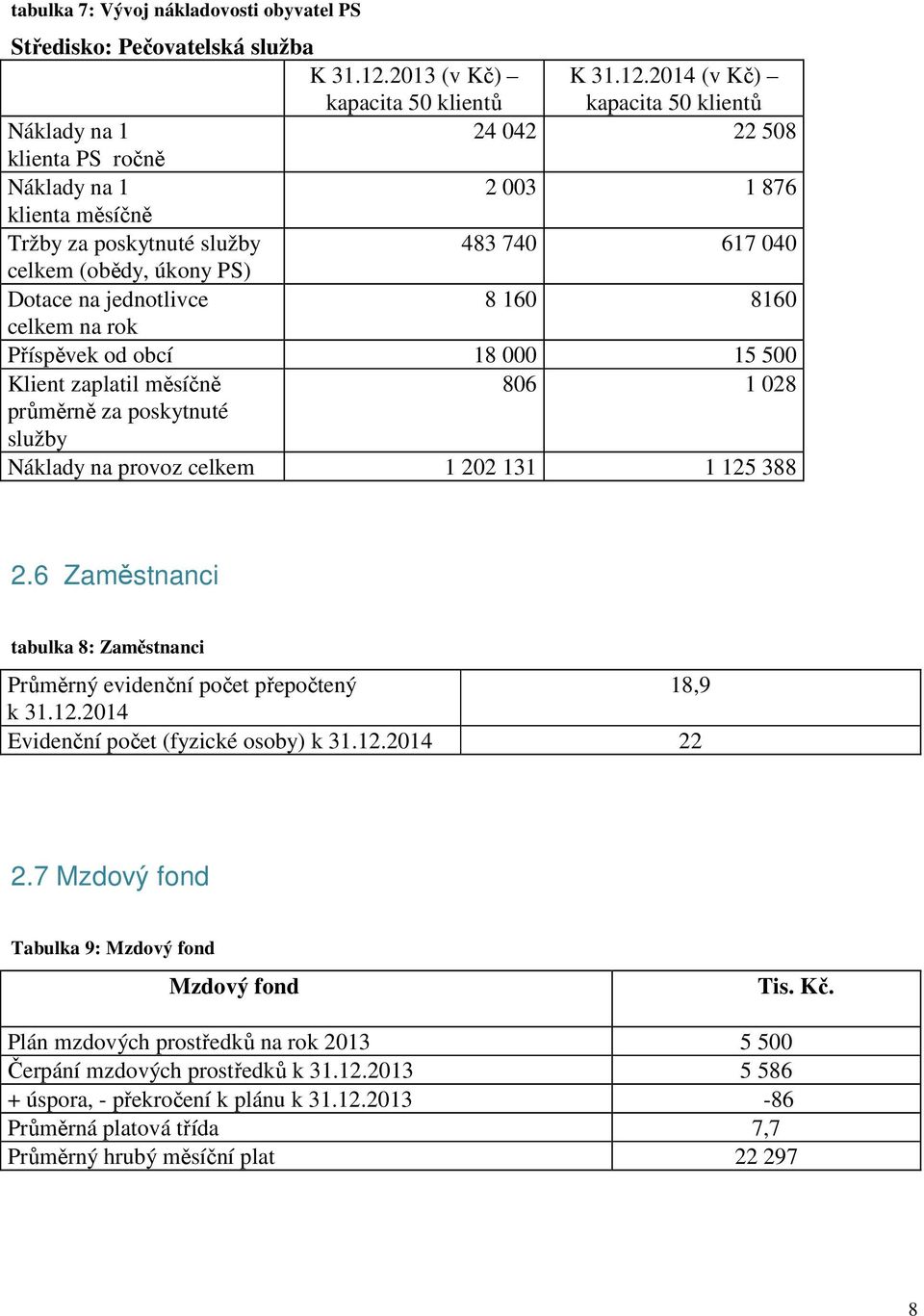 2014 (v Kč) kapacita 50 klientů Náklady na 1 24 042 22 508 klienta PS ročně Náklady na 1 2 003 1 876 klienta měsíčně Tržby za poskytnuté služby 483 740 617 040 celkem (obědy, úkony PS) Dotace na