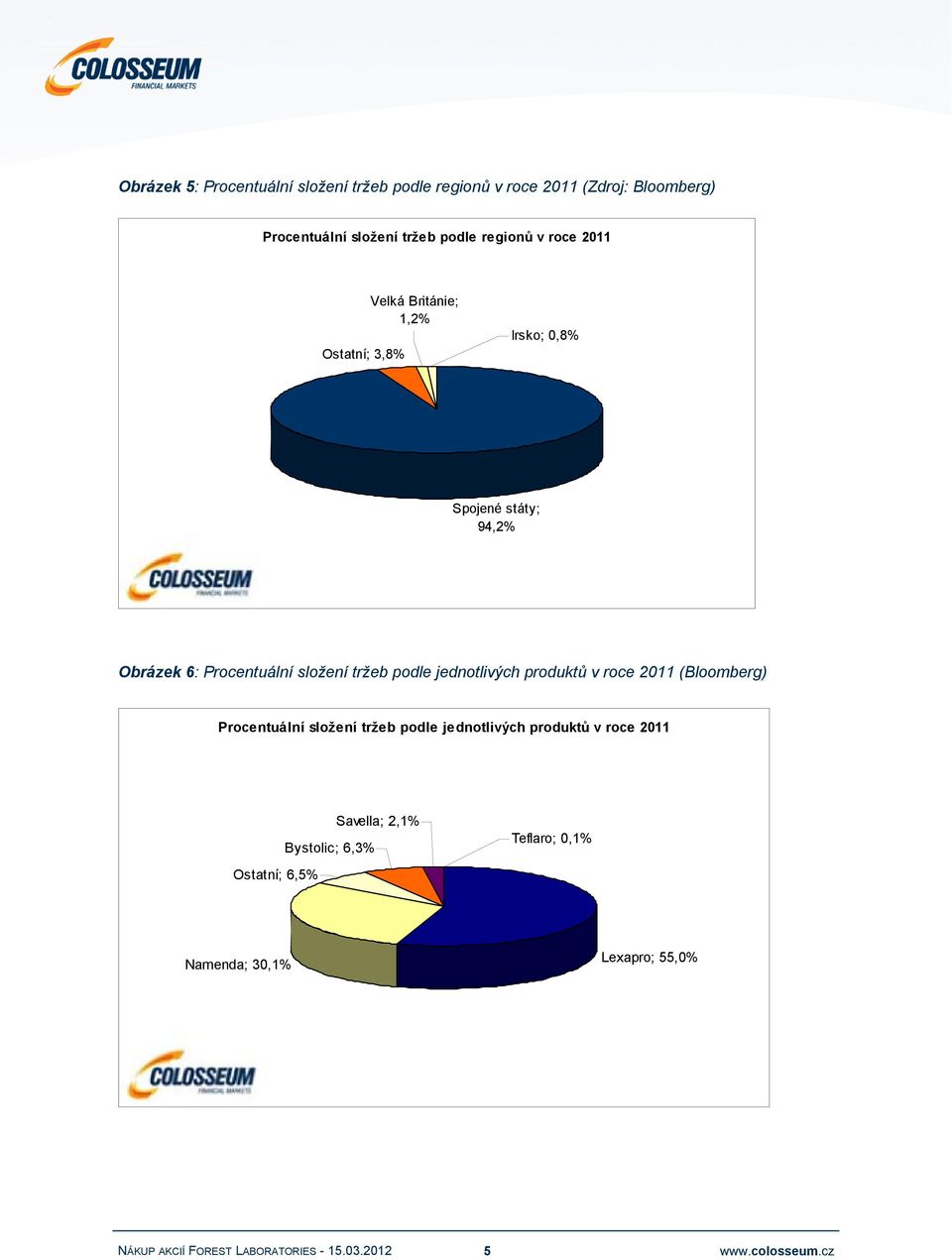 Procentuální složení tržeb podle jednotlivých produktů v roce 2011 (Bloomberg) Procentuální složení tržeb podle