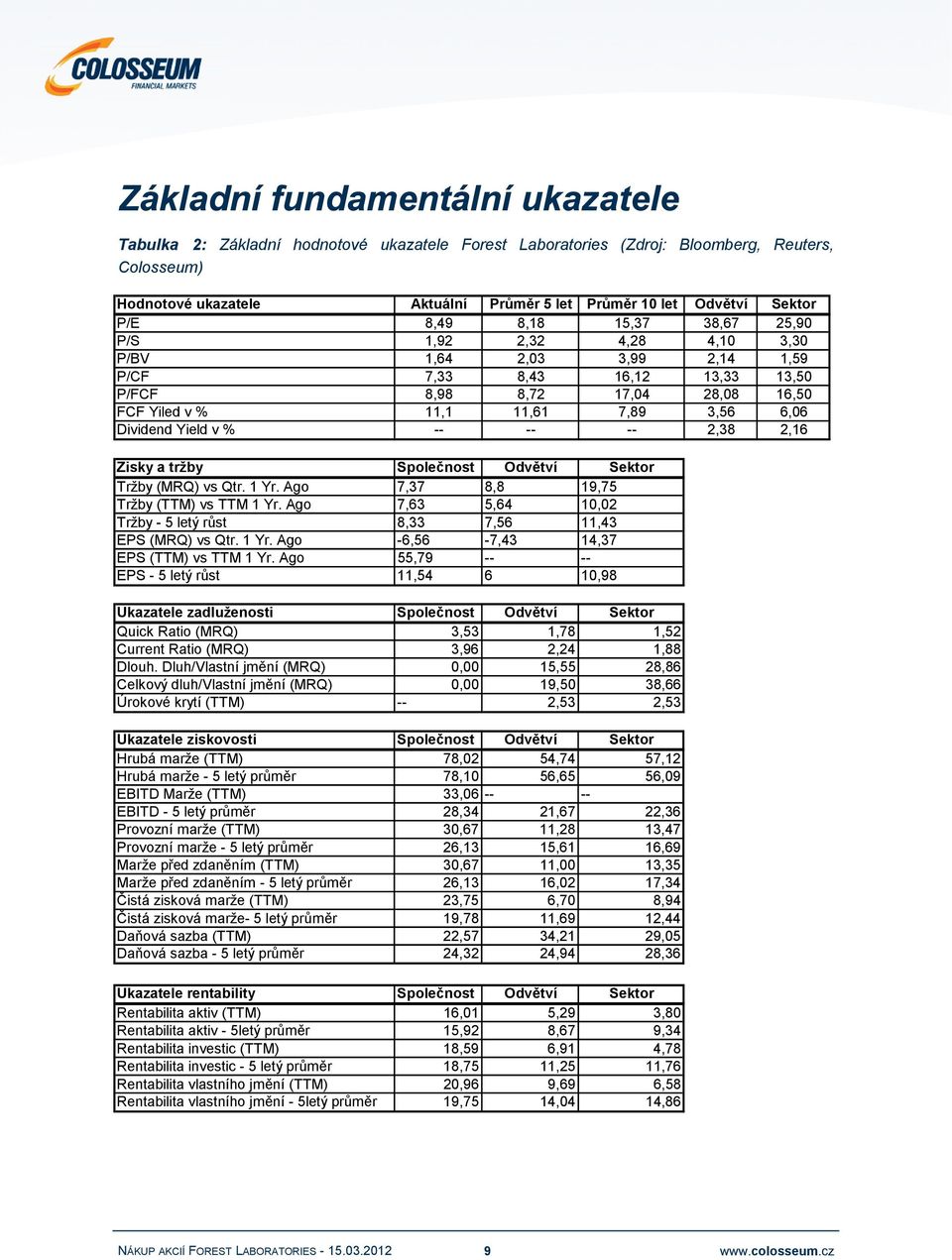 6,06 Dividend Yield v % -- -- -- 2,38 2,16 Zisky a tržby Společnost Odvětví Sektor Tržby (MRQ) vs Qtr. 1 Yr. Ago 7,37 8,8 19,75 Tržby (TTM) vs TTM 1 Yr.