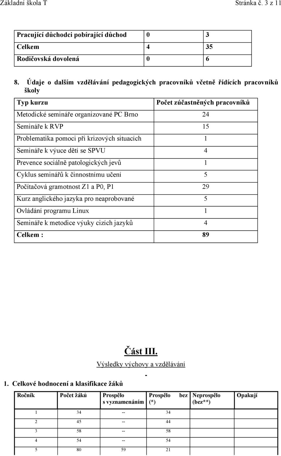 pomoci při krizových situacích 1 Semináře k výuce dětí se SPVU 4 Prevence sociálně patologických jevů 1 Cyklus seminářů k činnostnímu učení 5 Počítačová gramotnost Z1 a P0, P1 29 Kurz anglického