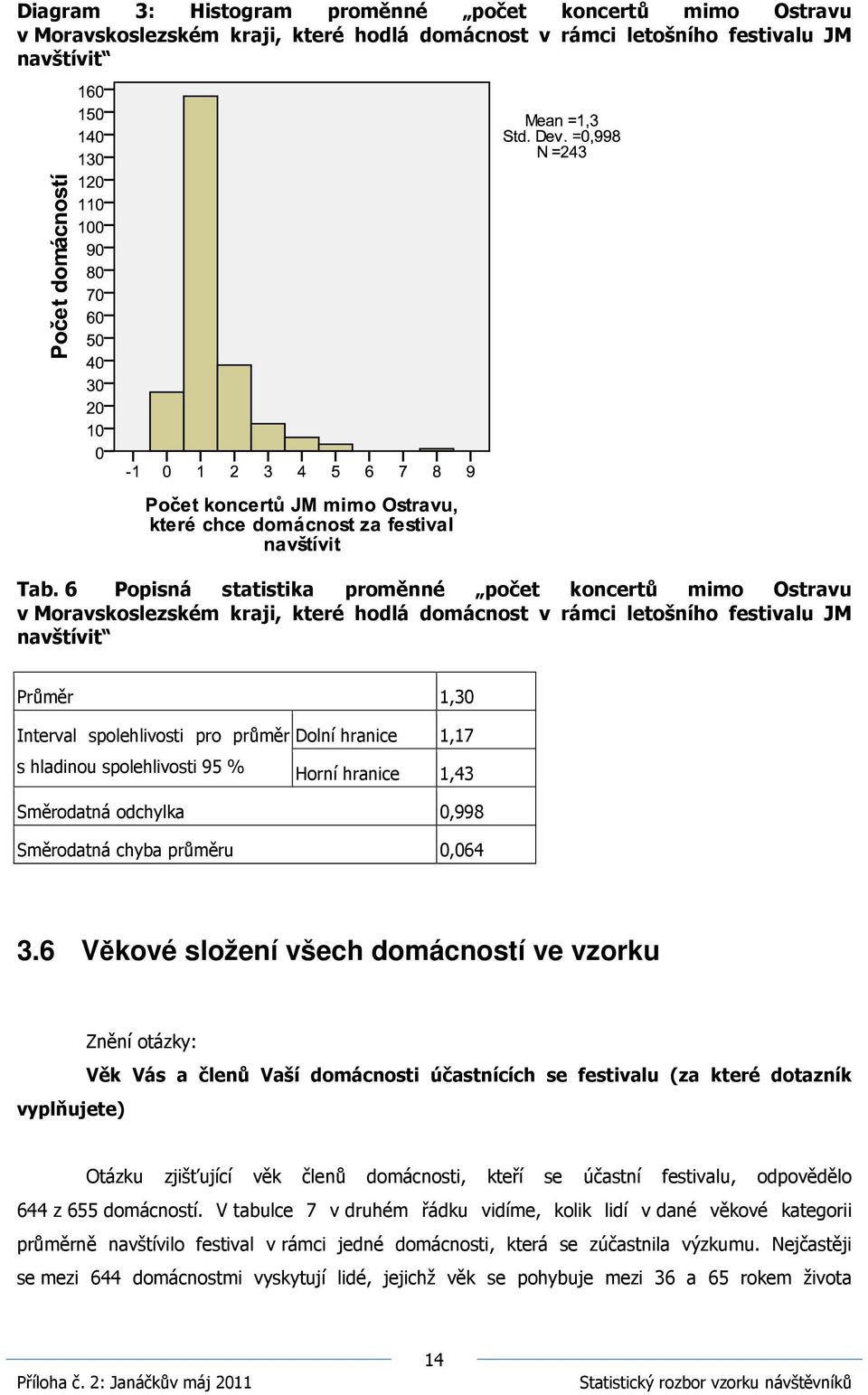 hranice 1,17 s hladinou spolehlivosti 95 % Horní hranice 1,43 Směrodatná odchylka 0,998 Směrodatná chyba průměru 0,064 3.