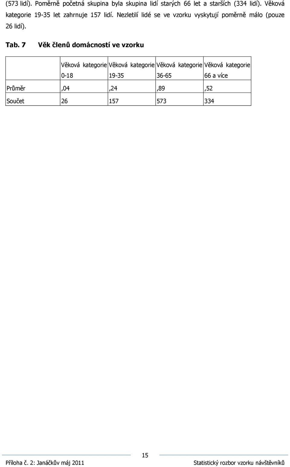 Nezletilí lidé se ve vzorku vyskytují poměrně málo (pouze 26 lidí). Tab.