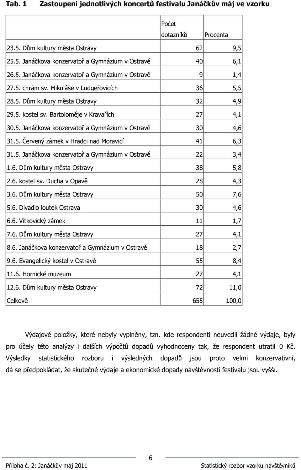 5. Janáčkova konzervatoř a Gymnázium v Ostravě 22 3,4 1.6. Dům kultury města Ostravy 38 5,8 2.6. kostel sv. Ducha v Opavě 28 4,3 3.6. Dům kultury města Ostravy 50 7,6 5.6. Divadlo loutek Ostrava 30 4,6 6.