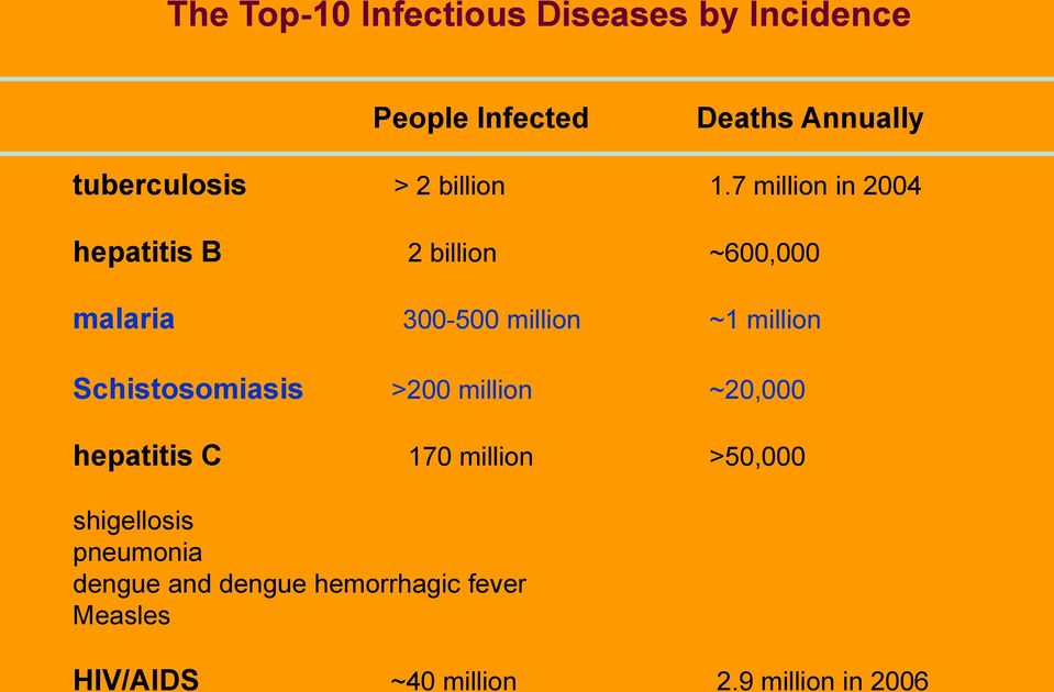 7 million in 2004 hepatitis B 2 billion ~600,000 malaria 300-500 million ~1 million