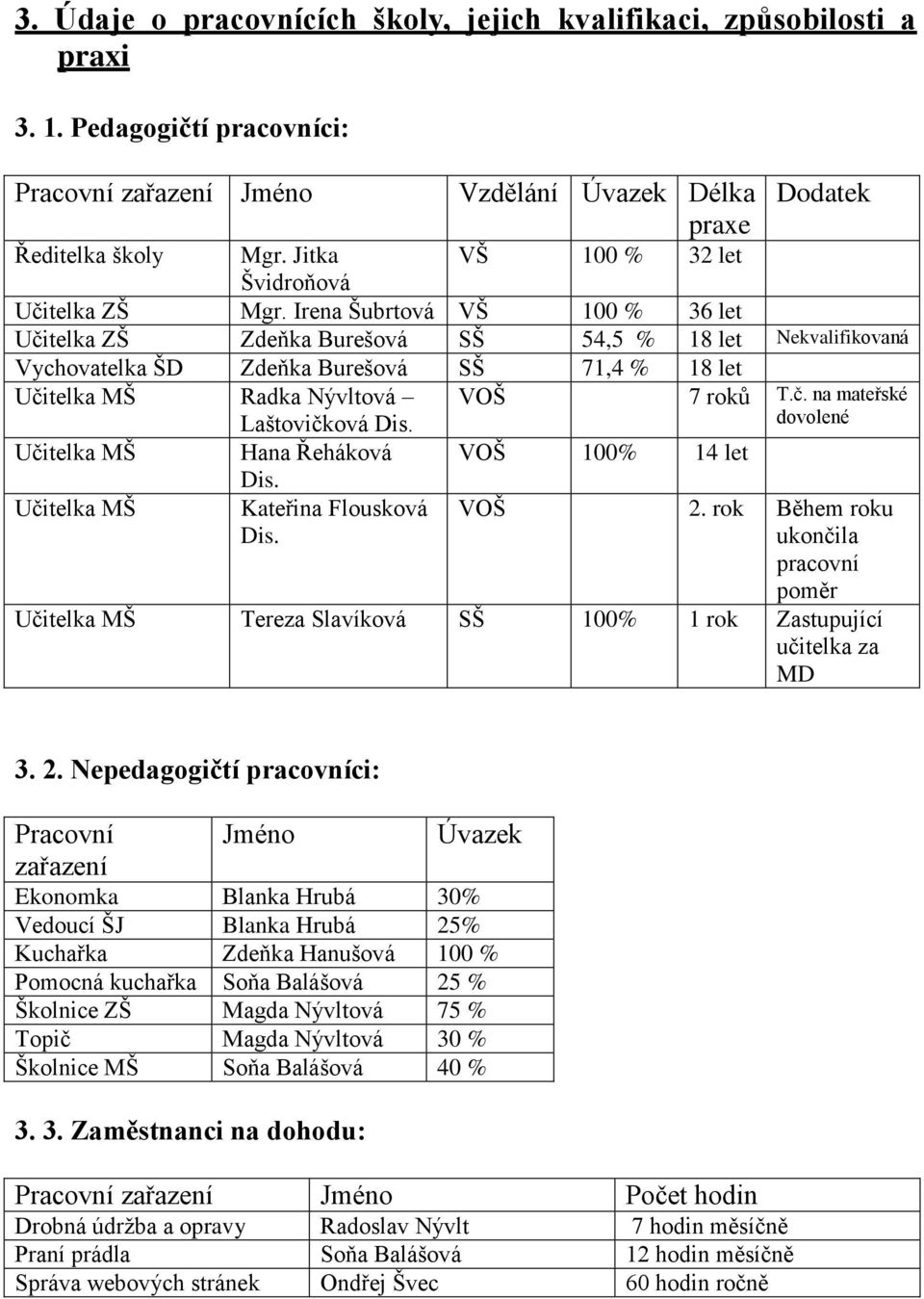 Irena Šubrtová VŠ 100 % 36 let Učitelka ZŠ Zdeňka Burešová SŠ 54,5 % 18 let Nekvalifikovaná Vychovatelka ŠD Zdeňka Burešová SŠ 71,4 % 18 let Učitelka MŠ Radka Nývltová Laštovičková Dis.