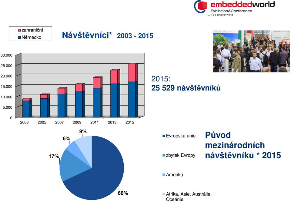 000 0 2003 2005 2007 2009 2011 2013 2015 17% 6% 9% Evropská unie