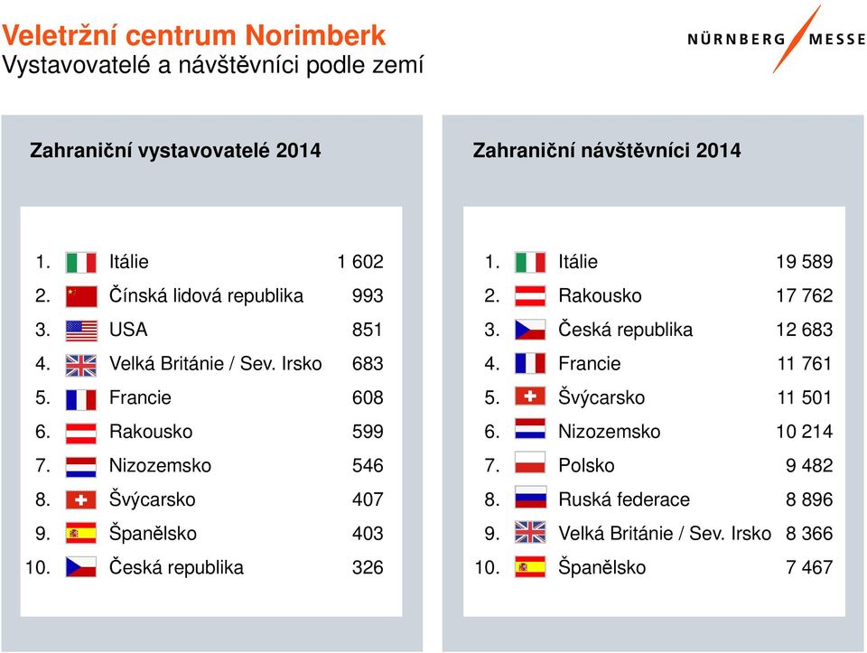 Nizozemsko 546 8. Švýcarsko 407 9. Španělsko 403 10. Česká republika 326 1. Itálie 19 589 2. Rakousko 17 762 3.