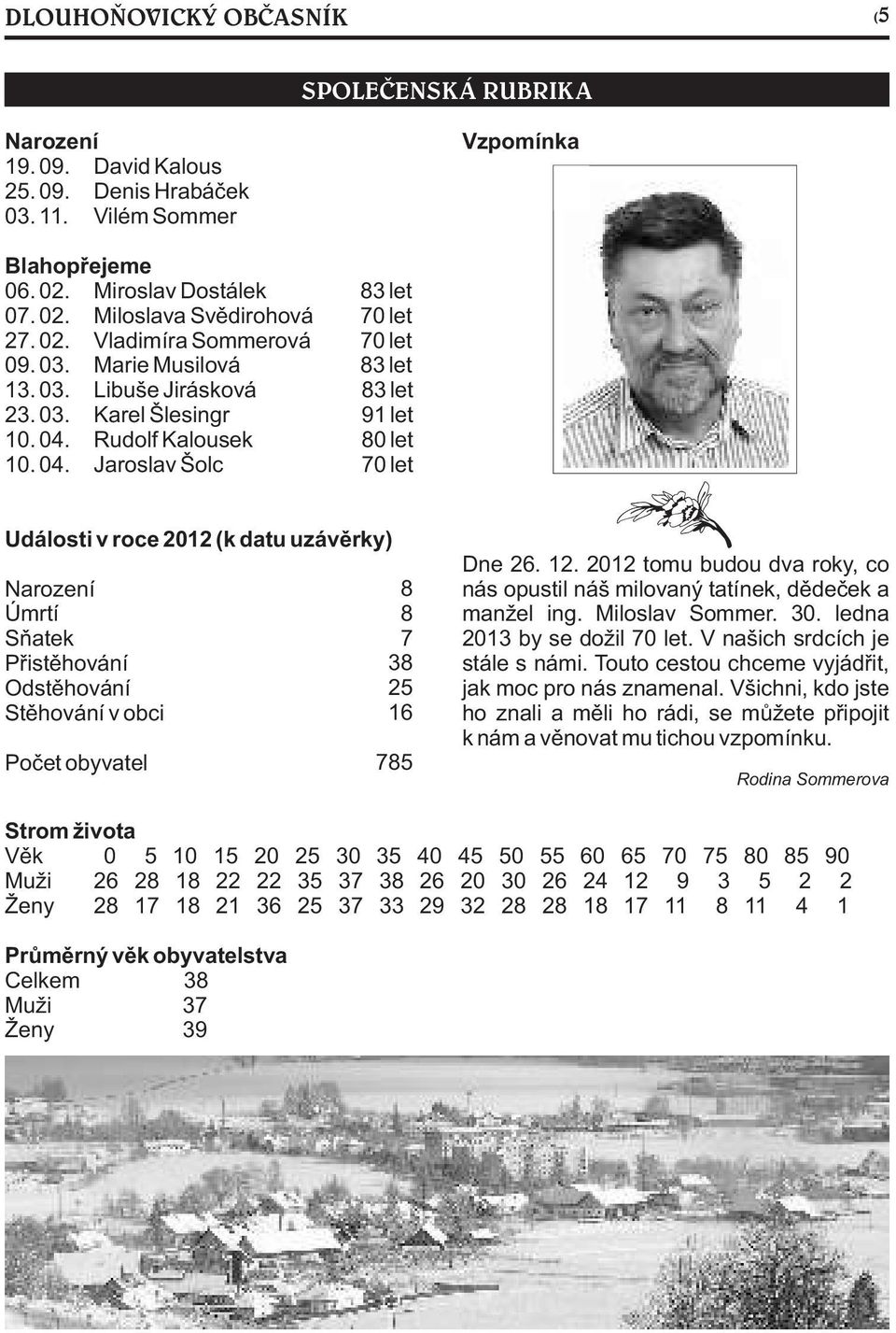 Rudolf Kalousek 80 let 10. 04. Jaroslav Šolc 70 let Události v roce 2012 (k datu uzávìrky) Narození Úmrtí Sòatek Pøistìhování Odstìhování Stìhování v obci Poèet obyvatel 8 8 7 38 25 16 785 Dne 26. 12.