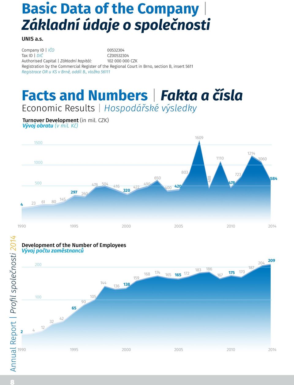 , vložka 56111 Facts and Numbers Fakta a čísla Economic Results Hospodářské výsledky Turnover Development (in mil. CZK) Vývoj obratu (v mil.