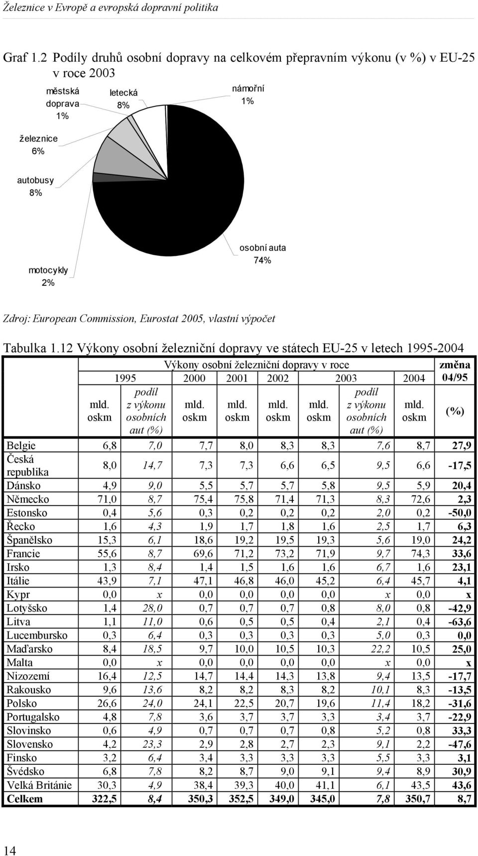 Commission, Eurostat 2005, vlastní výpočet Tabulka 1.