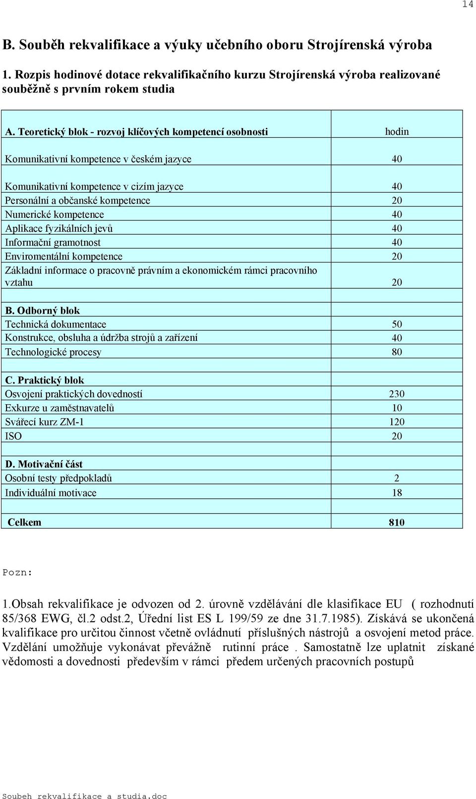 kompetence 40 Aplikace fyzikálních jevů 40 Informační gramotnost 40 Enviromentální kompetence 0 Základní informace o pracovně právním a ekonomickém rámci pracovního vztahu 0 B.