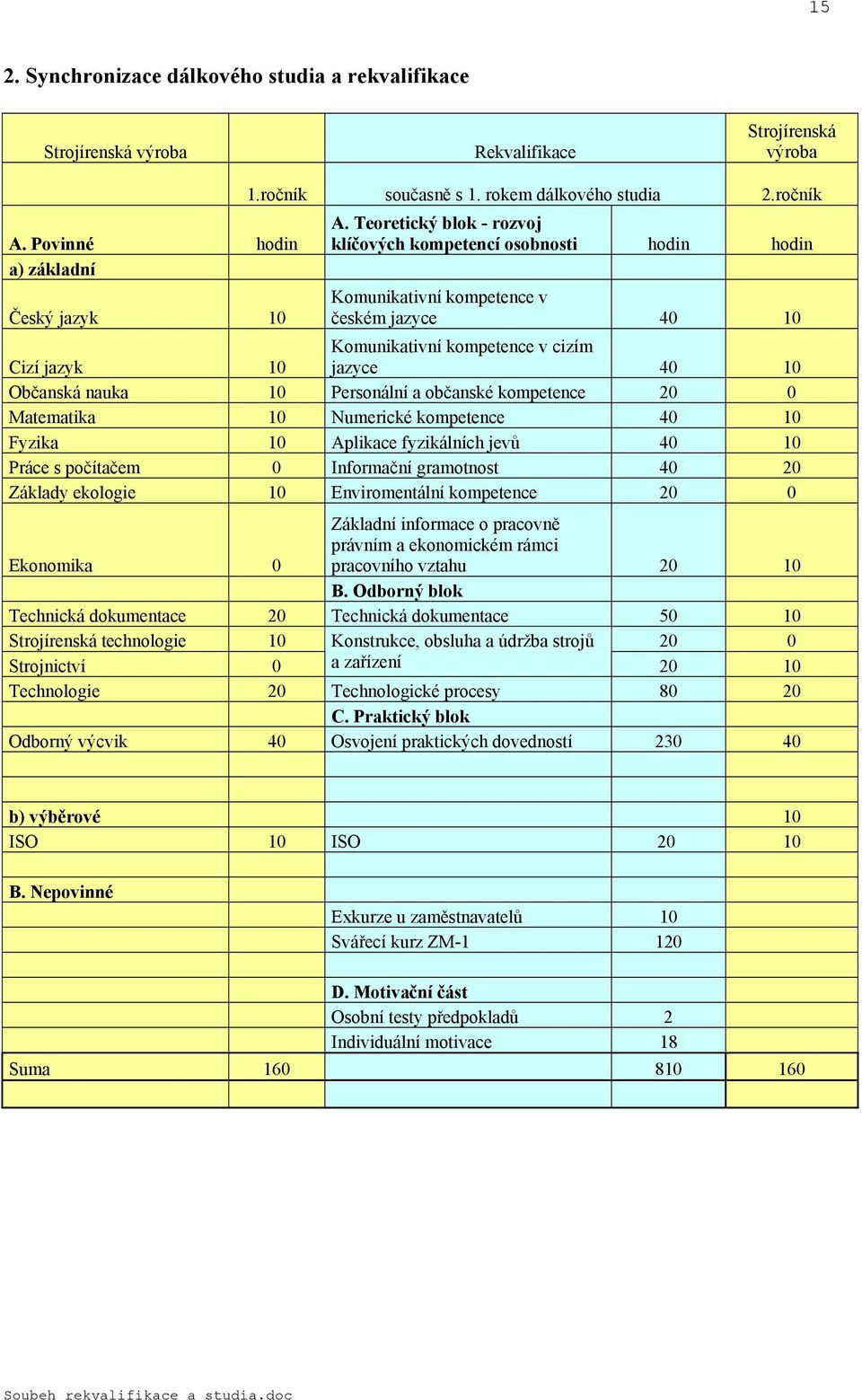 a občanské kompetence 0 0 Matematika 0 Numerické kompetence 40 0 Fyzika 0 Aplikace fyzikálních jevů 40 0 Práce s počítačem 0 Informační gramotnost 40 0 Základy ekologie 0 Enviromentální kompetence 0