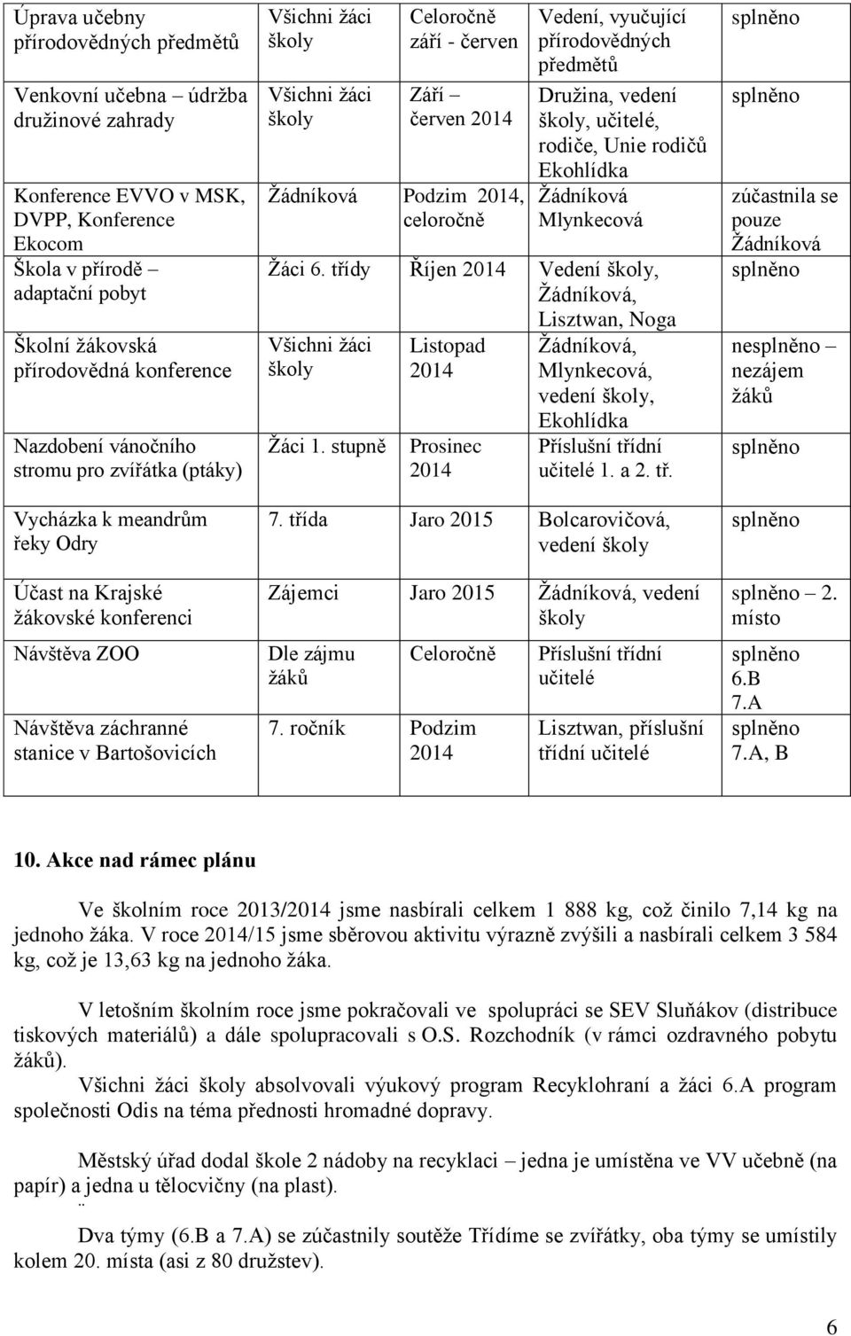 celoročně Vedení, vyučující přírodovědných předmětů Družina, vedení, učitelé, rodiče, Unie rodičů Mlynkecová Žáci 6. třídy Říjen Vedení,, Lisztwan, Noga Žáci 1.