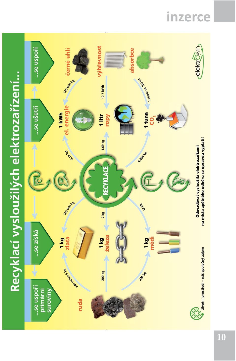 energie černé uhlí 100 000 kg 100 000 kg 0,16 kg 240 milionů kg 200 kg 1 kg železa 1 litr ropy 2 kg 1,69 kg 10,7 kwh