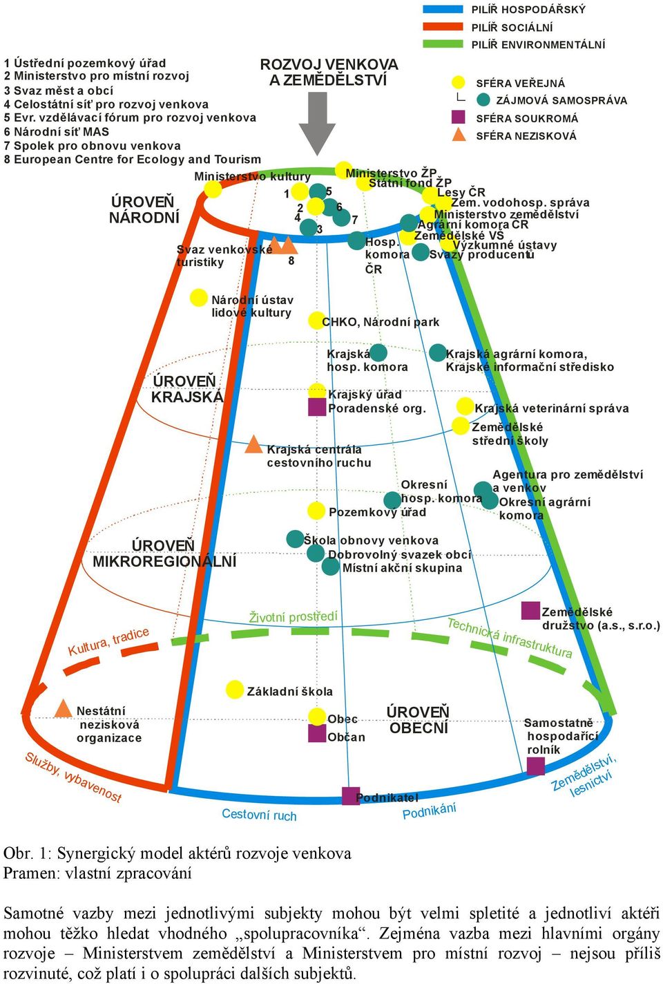 ENVIRONMENTÁLNÍ SFÉRA VEŘEJNÁ ZÁJMOVÁ SAMOSPRÁVA SFÉRA SOUKROMÁ SFÉRA NEZISKOVÁ Ministerstvo kultury Ministerstvo ŢP Státní fond ŢP 1 5 Lesy ČR 2 6 Zem. vodohosp.