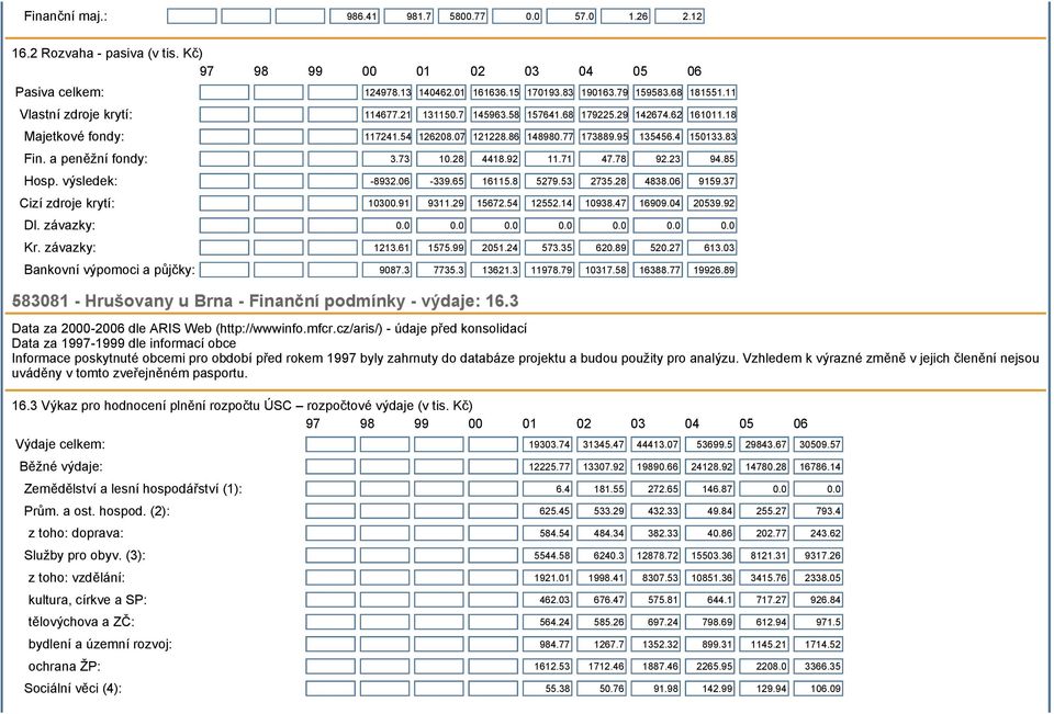 a peněžní fondy: 3.73 10.28 4418.92 11.71 47.78 92.23 94.85 Hosp. výsledek: -8932.06-339.65 16115.8 5279.53 2735.28 4838.06 9159.37 Cizí zdroje krytí: 10300.91 9311.29 15672.54 12552.14 10938.