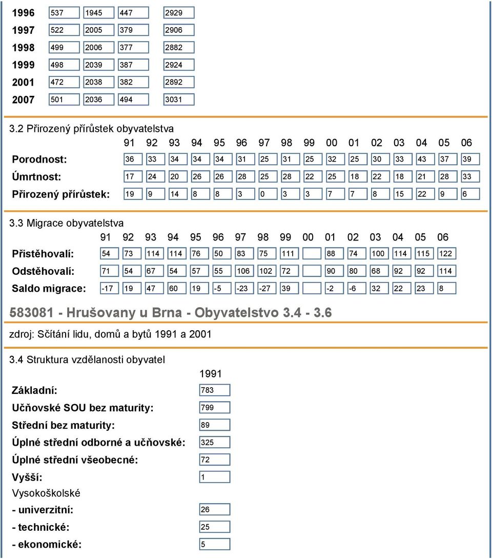 Přirozený přírůstek: 19 9 14 8 8 3 0 3 3 7 7 8 15 22 9 6 3.