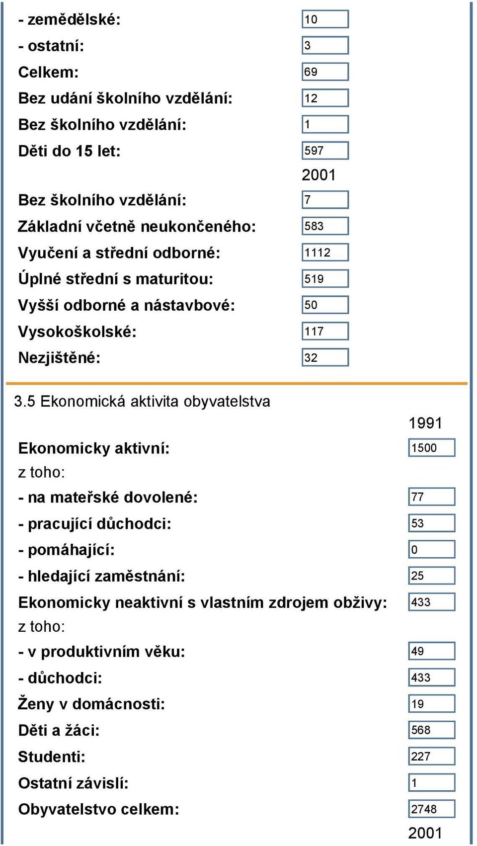 5 Ekonomická aktivita obyvatelstva 1991 Ekonomicky aktivní: 1500 z toho: - na mateřské dovolené: 77 - pracující důchodci: 53 - pomáhající: 0 - hledající zaměstnání: 25