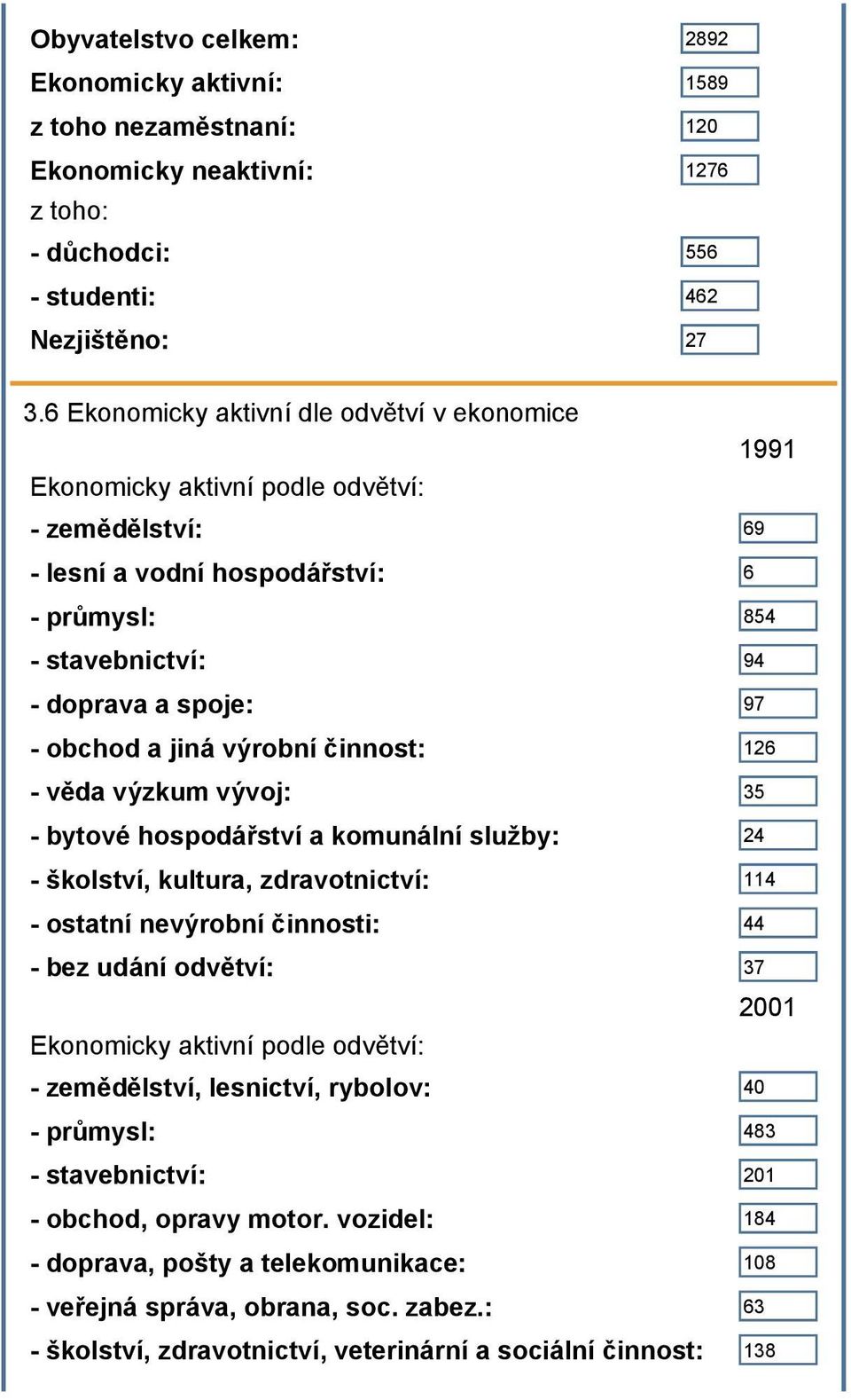 a jiná výrobní činnost: 126 - věda výzkum vývoj: 35 - bytové hospodářství a komunální služby: 24 - školství, kultura, zdravotnictví: 114 - ostatní nevýrobní činnosti: 44 - bez udání odvětví: 37 2001