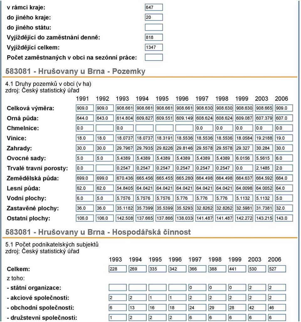 6305 908.6308 908.665 909.0 Orná půda: 644.0 643.0 614.8047 609.827 609.5517 609.1499 608.6244 608.6244 609.0878 607.3799 607.0 Chmelnice: 0.0 0.0 0.0 0.0 0.0 0.0 0.0 Vinice: 18.0 18.0 18.0737 18.