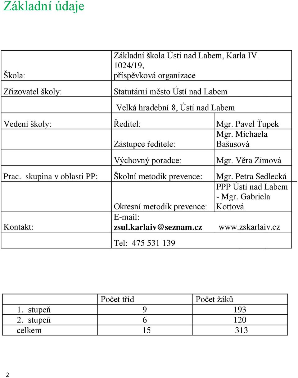 Petra Sedlecká Okresní metodik prevence: PPP Ústí nad Labem - Mgr.