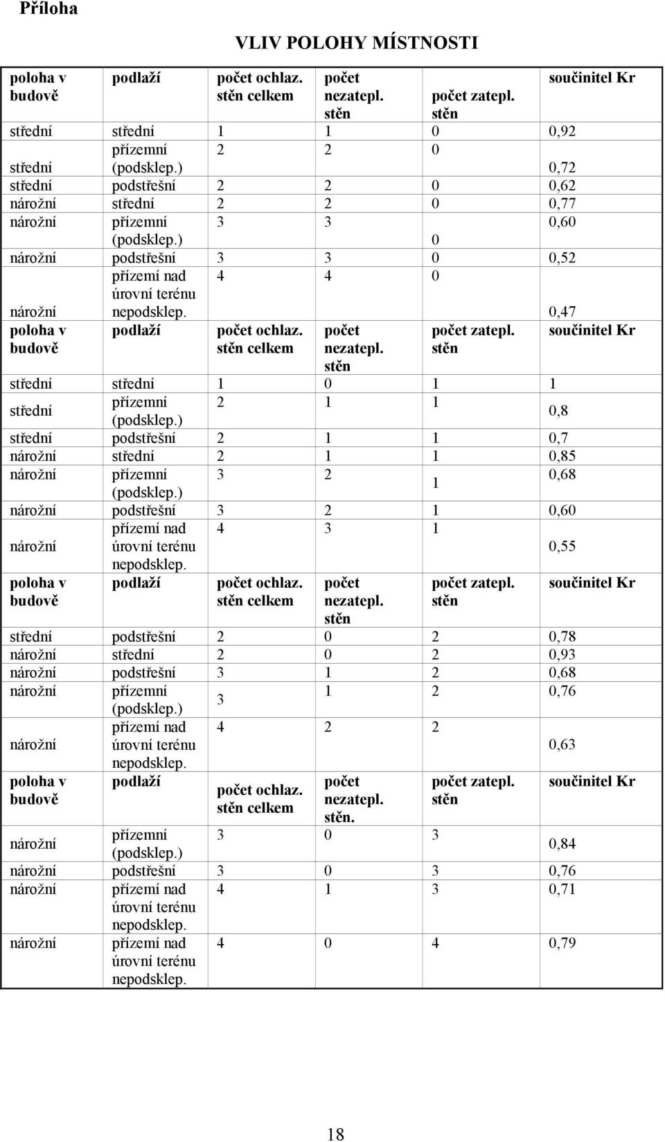 4 4 0 0,47 poloha v podlaží počet ochlaz. počet počet zatepl. součinitel Kr budově stěn celkem nezatepl. stěn stěn střední střední 1 0 1 1 střední přízemní 2 1 1 (podsklep.