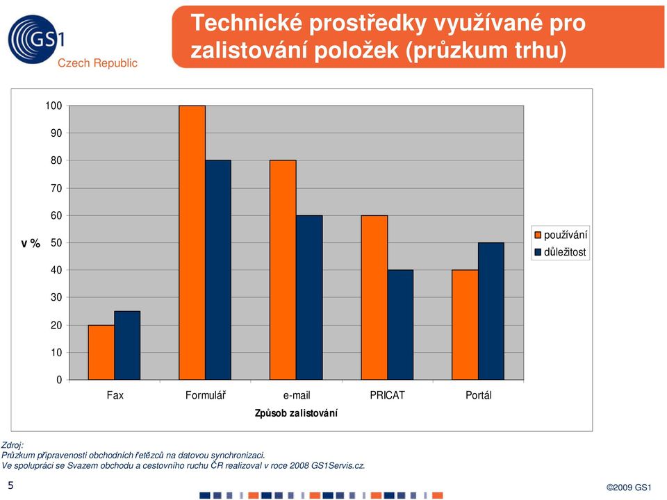 zalistování Zdroj: Průzkum připravenosti obchodních řetězců na datovou synchronizaci.