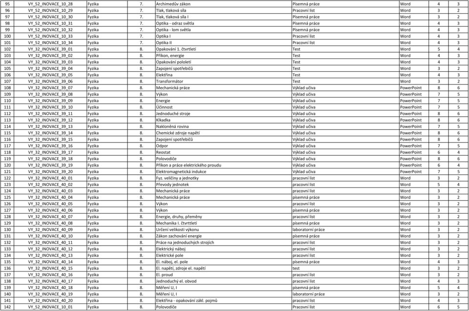 Optika - lom světla Písemná práce Word 4 3 100 VY_52_INOVACE_10_33 Fyzika 7. Optika I Pracovní list Word 4 3 101 VY_52_INOVACE_10_34 Fyzika 7.