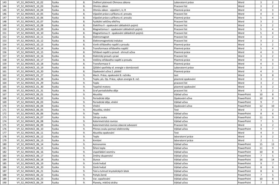 Výpočet práce a příkonu el. proudu Písemná práce Word 5 4 148 VY_52_INOVACE_10_07 Fyzika 8. Fyzikální veličiny elktřiny Pracovní list Word 3 2 149 VY_52_INOVACE_10_08 Fyzika 8.