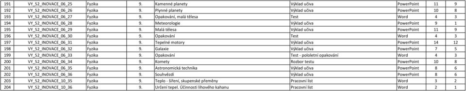 Malá tělesa Výklad učiva PowerPoint 11 9 196 VY_52_INOVACE_06_30 Fyzika 9. Opakování Test Word 4 3 197 VY_52_INOVACE_06_31 Fyzika 9.