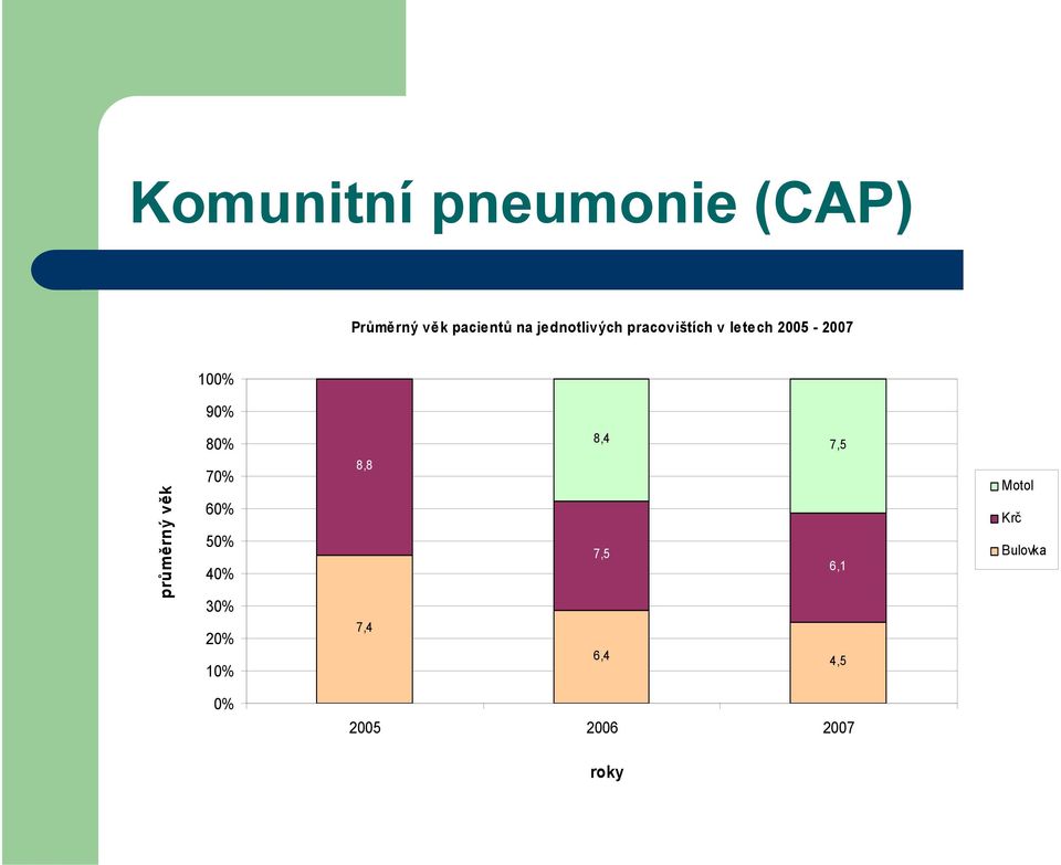 průměrný věk 80% 70% 60% 50% 40% 0% 20% 10% 8,8 7,4 8,4