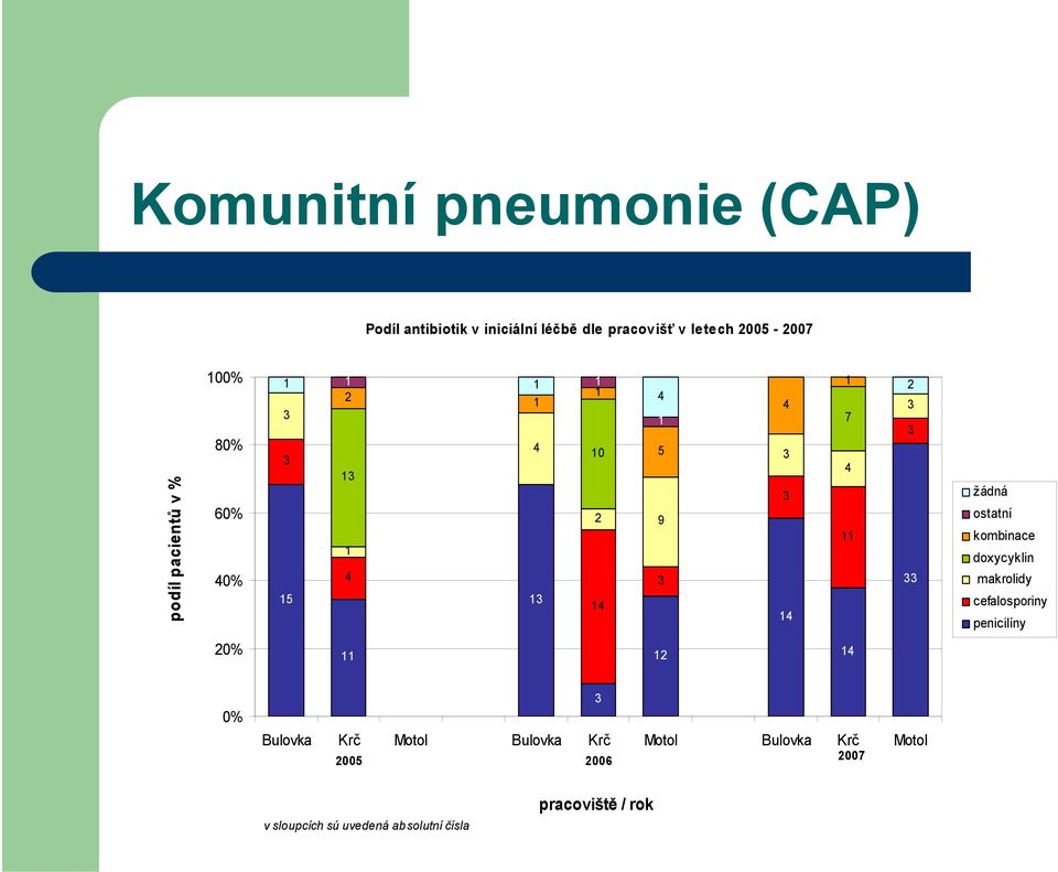 ostatní kombinace doxycyklin makrolidy cefalosporiny penicilíny 20% 11 12 14 0% Bulovka Krč Motol