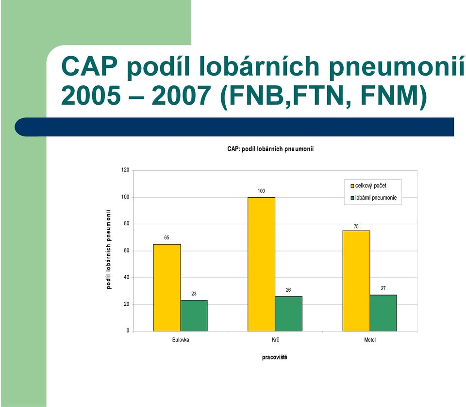 celkový počet lobární pneumonie podíl lobárních