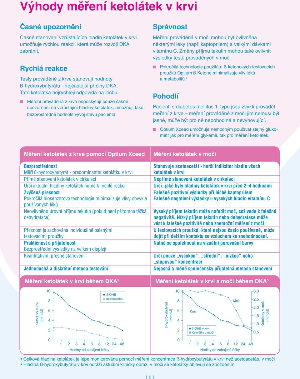 Měření prováděná z krve neposkytují pouze časné upozornění na vzrůstající hladiny ketolátek, umožňují také bezprostředně hodnotit vývoj stavu pacienta.