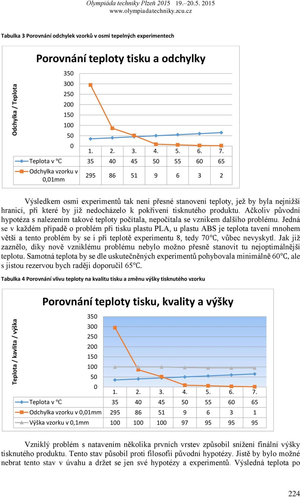 Teplota v 35 40 45 50 55 60 65 Odchylka vzorku v 0,01mm 295 86 51 9 6 3 2 Výsledkem osmi experimentů tak není přesné stanovení teploty, jež by byla nejnižší hranicí, při které by již nedocházelo k