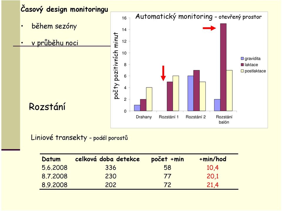 Rozstání balón gravidita laktace postlaktace Liniové transekty podél porostů Datum celková