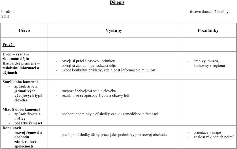 vývojových typů člověka Mladší doba kamenná - způsob života a obživy - počátky řemesel Doba kovů - rozvoj řemesel a obchodu - zánik rodové společnosti - osvojí si práci s časovou přímkou -