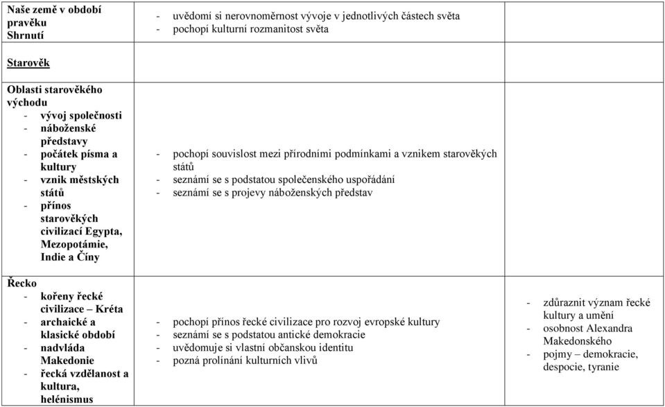 období - nadvláda Makedonie - řecká vzdělanost a kultura, helénismus - pochopí souvislost mezi přírodními podmínkami a vznikem starověkých států - seznámí se s podstatou společenského uspořádání -