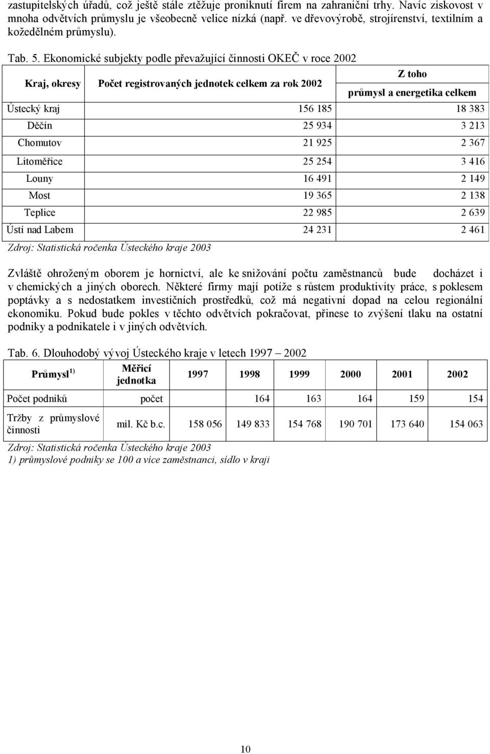 Ekonomické subjekty podle převažující činnosti OKEČ v roce 2002 Kraj, okresy Počet registrovaných jednotek celkem za rok 2002 Z toho průmysl a energetika celkem Ústecký kraj 156 185 18 383 Děčín 25