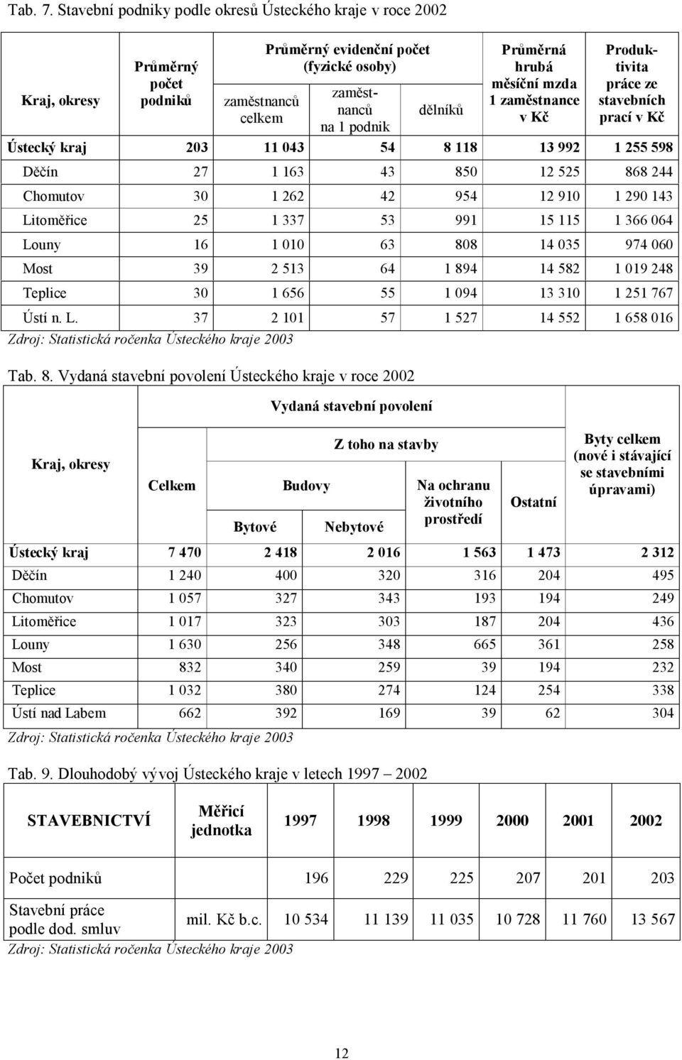 životního prostředí Ostatní Byty celkem (nové i stávající se stavebními úpravami) Ústecký kraj 7 470 2 418 2 016 1 563 1 473 2 312 Děčín 1 240 400 320 316 204 495 Chomutov 1 057 327 343 193 194 249