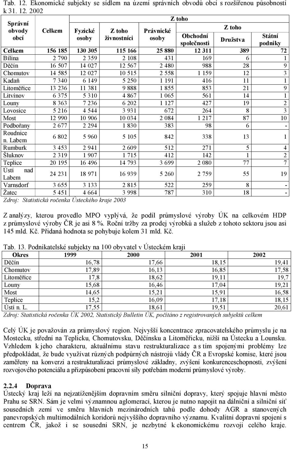 2002 Z toho Správní Z toho obvody Celkem Fyzické Z toho Právnické obcí osoby živnostníci osoby Obchodní Státní Družstva společnosti podniky Celkem 156 185 130 305 115 166 25 880 12 311 389 72 Bílina