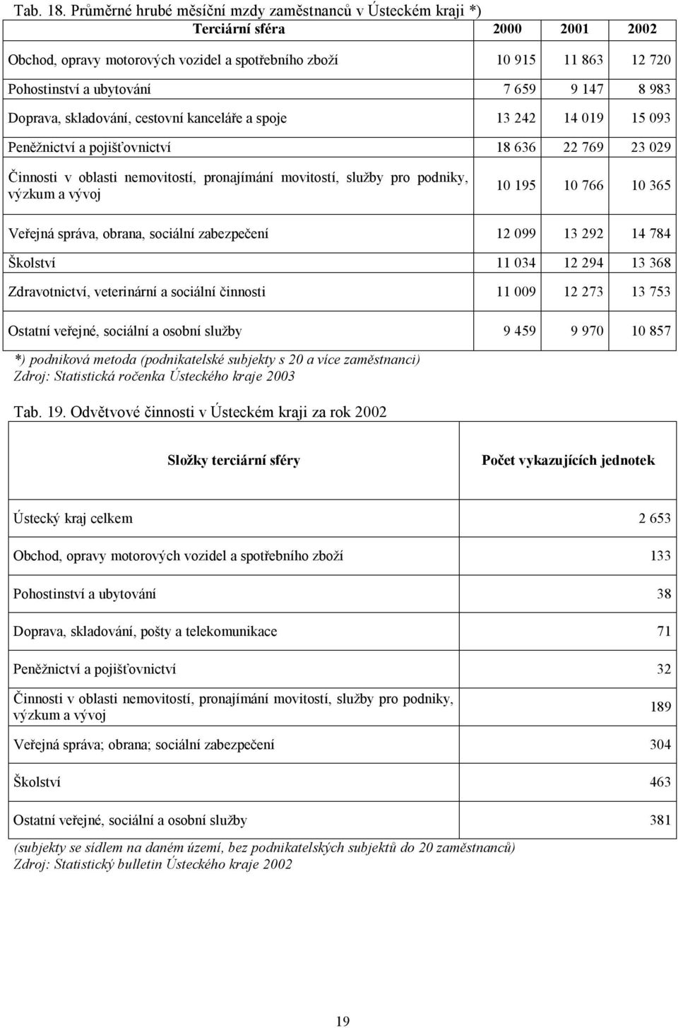 147 8 983 Doprava, skladování, cestovní kanceláře a spoje 13 242 14 019 15 093 Peněžnictví a pojišťovnictví 18 636 22 769 23 029 Činnosti v oblasti nemovitostí, pronajímání movitostí, služby pro