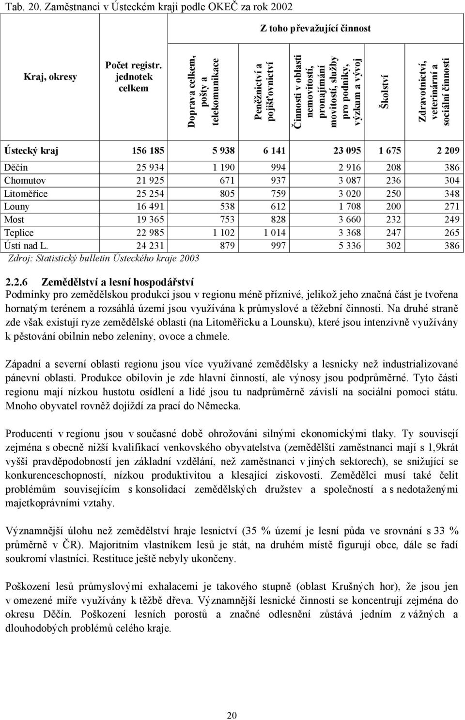 veterinární a sociální činnosti Ústecký kraj 156 185 5 938 6 141 23 095 1 675 2 209 Děčín 25 934 1 190 994 2 916 208 386 Chomutov 21 925 671 937 3 087 236 304 Litoměřice 25 254 805 759 3 020 250 348