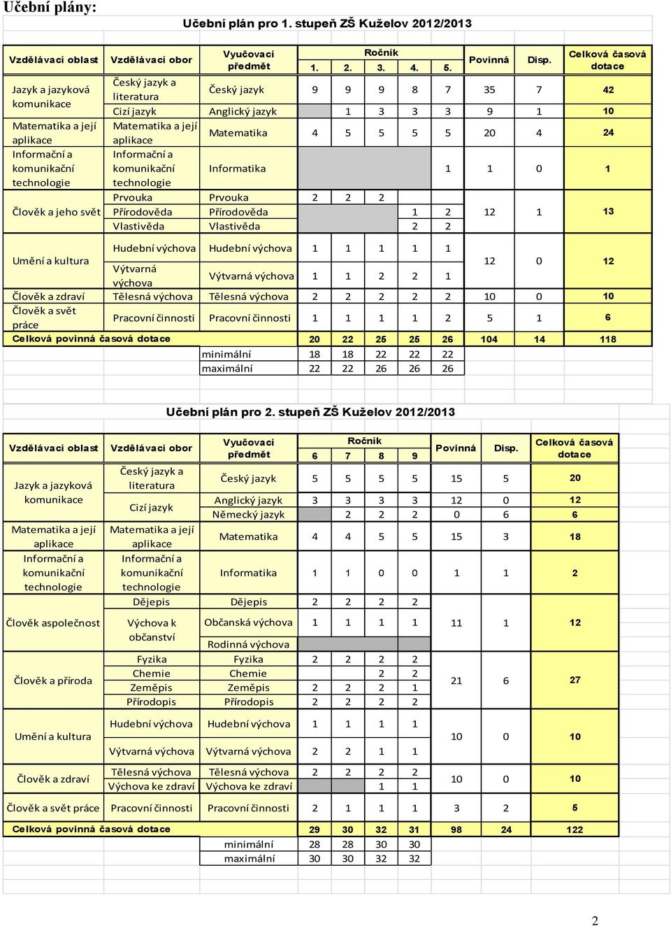 5 5 5 20 4 24 Informační a komunikační Informační a komunikační Informatika 1 1 0 1 technologie technologie Prvouka Prvouka 2 2 2 Člověk a jeho svět Přírodověda Přírodověda 1 2 12 1 13 Vlastivěda