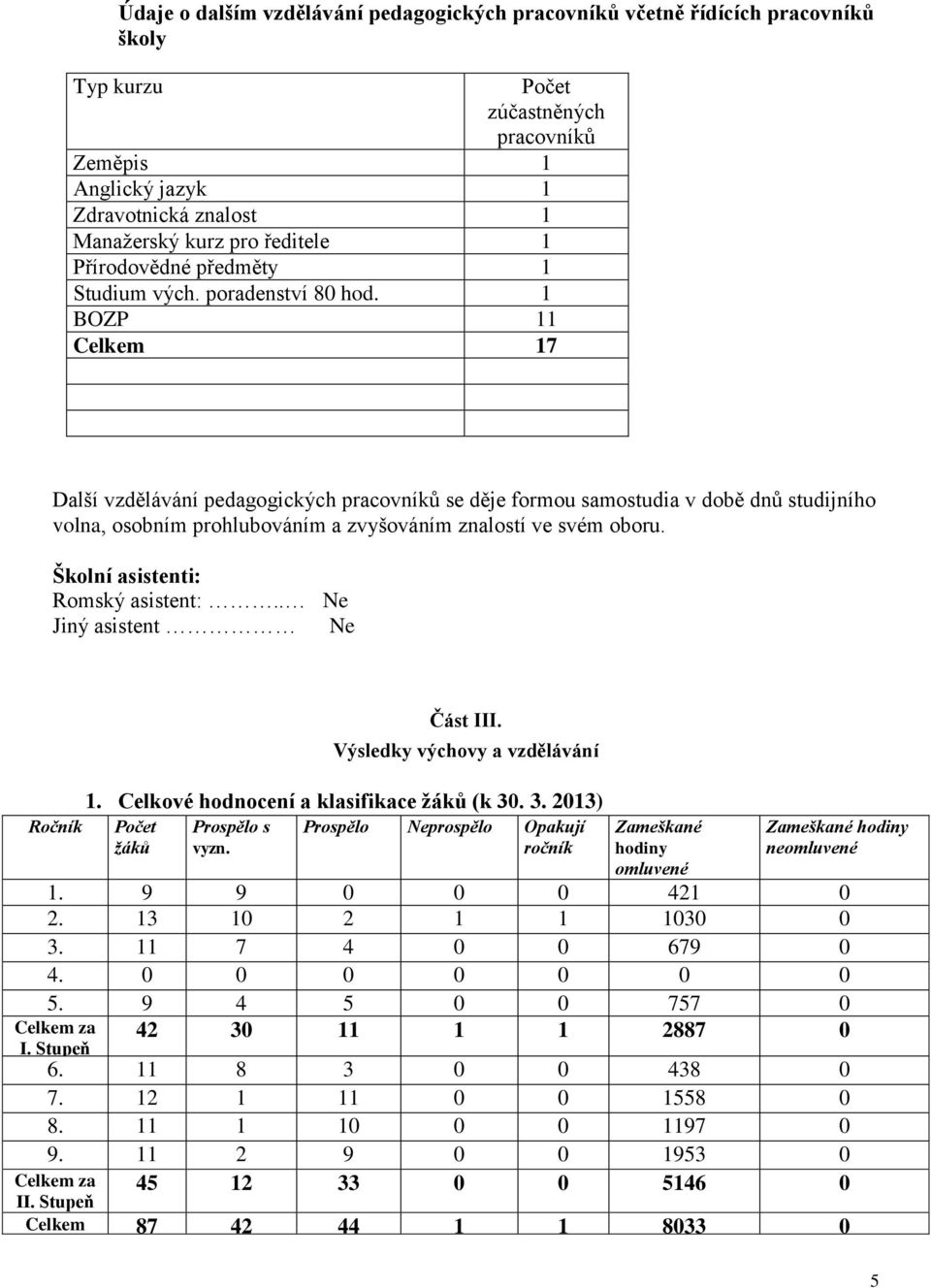 1 BOZP 11 Celkem 17 Další vzdělávání pedagogických pracovníků se děje formou samostudia v době dnů studijního volna, osobním prohlubováním a zvyšováním znalostí ve svém oboru.