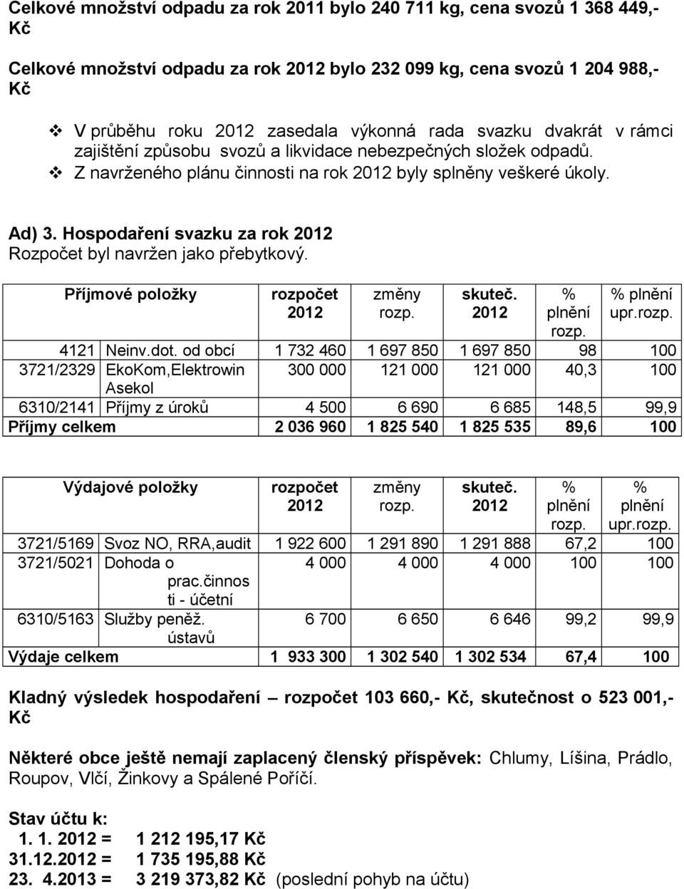 Hospodaření svazku za rok Rozpočet byl navržen jako přebytkový. Příjmové položky rozpočet změny skuteč. upr. 4121 Neinv.dot.