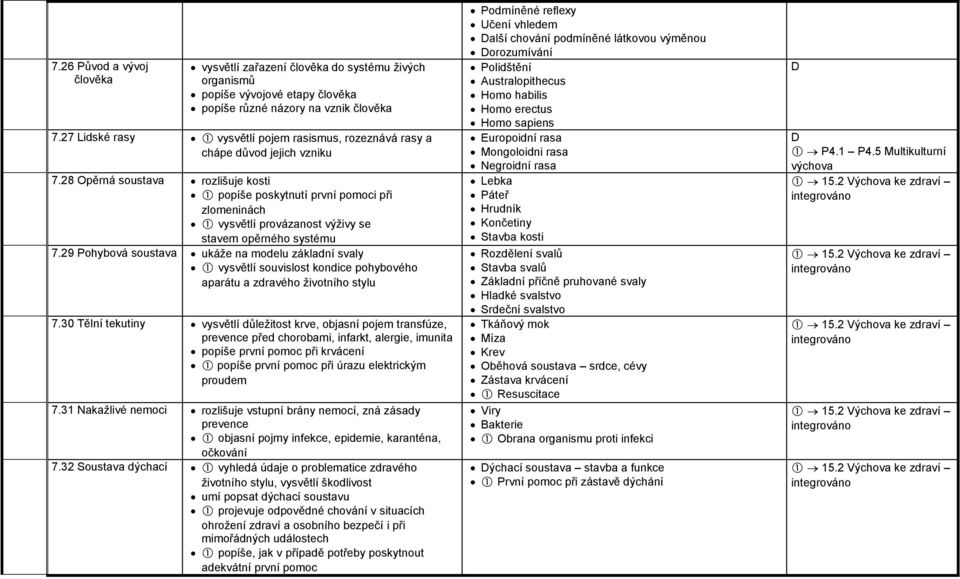 28 Opěrná soustava rozlišuje kosti popíše poskytnutí první pomoci při zlomeninách vysvětlí provázanost výţivy se stavem opěrného systému 7.